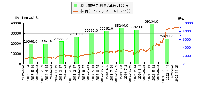 と株価との比較