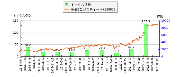 と株価との比較