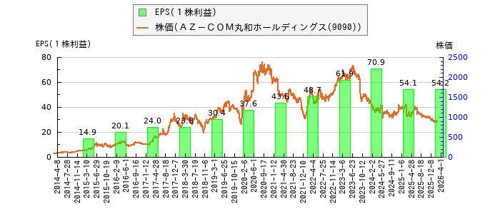 と株価との比較