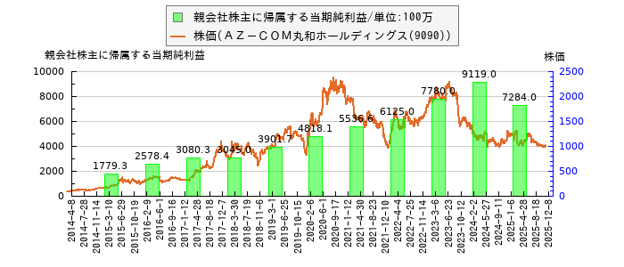 と株価との比較