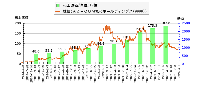 と株価との比較