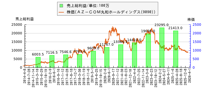 と株価との比較