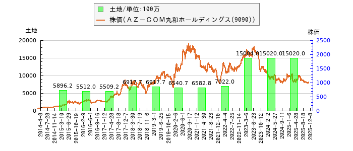 と株価との比較