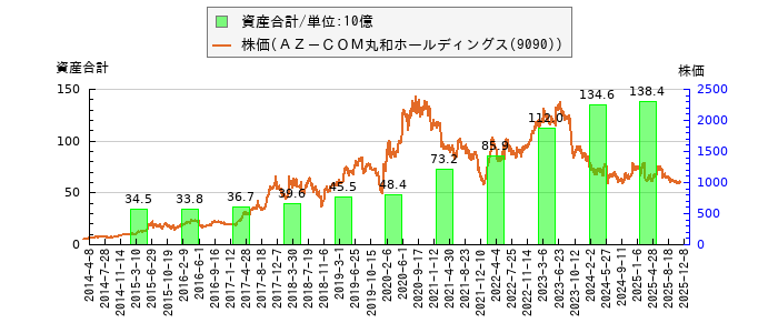 と株価との比較