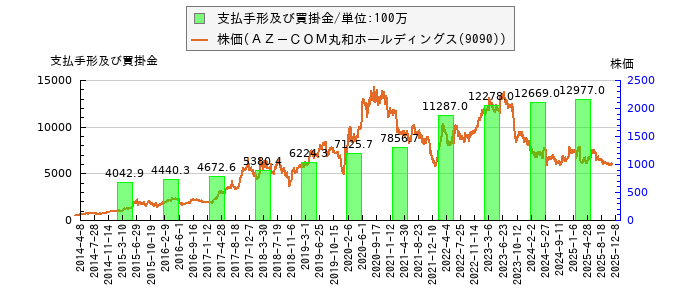と株価との比較
