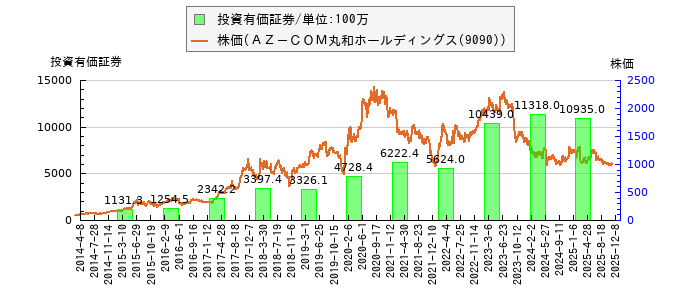 と株価との比較