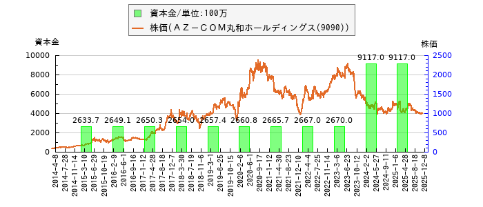 と株価との比較