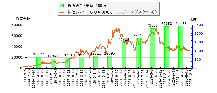 と株価との比較