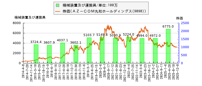 と株価との比較
