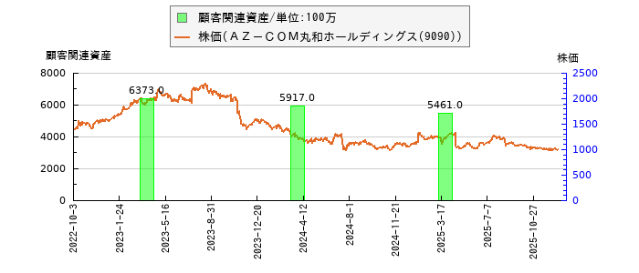 と株価との比較