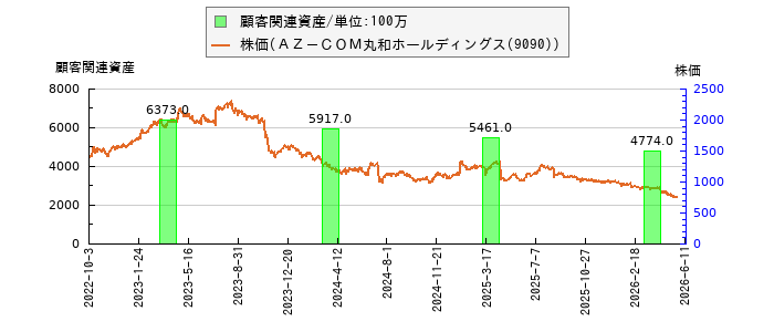 と株価との比較