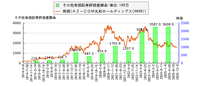 と株価との比較
