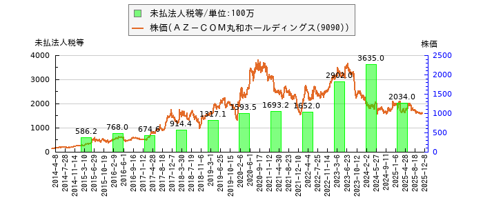 と株価との比較