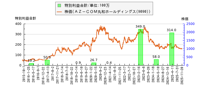 と株価との比較