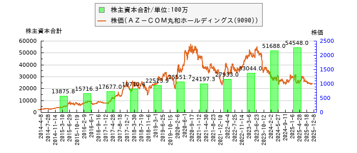 と株価との比較
