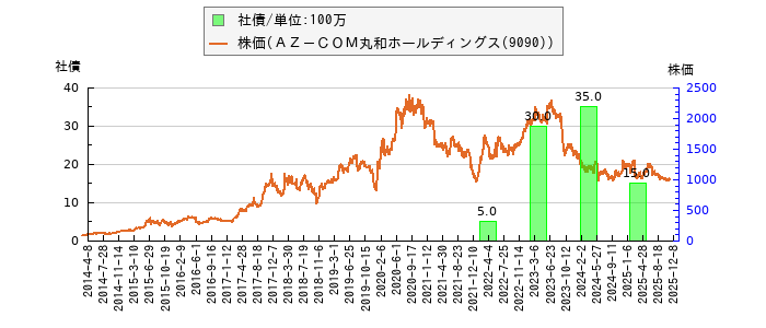 と株価との比較