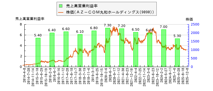 と株価との比較