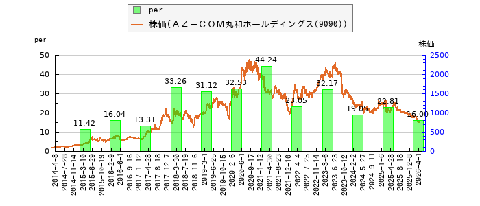 と株価との比較