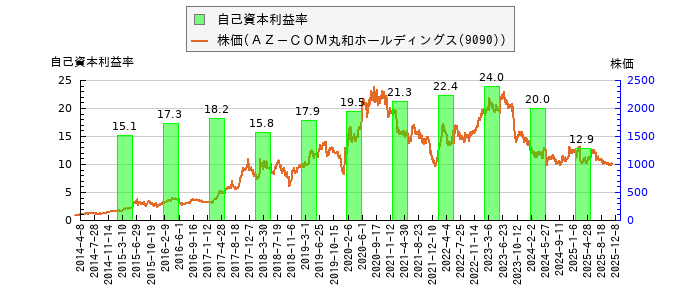 と株価との比較