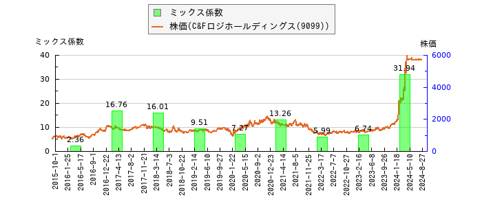 と株価との比較
