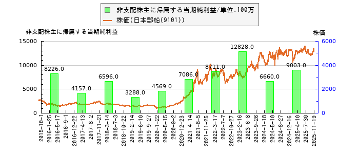 と株価との比較