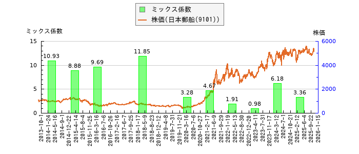 と株価との比較