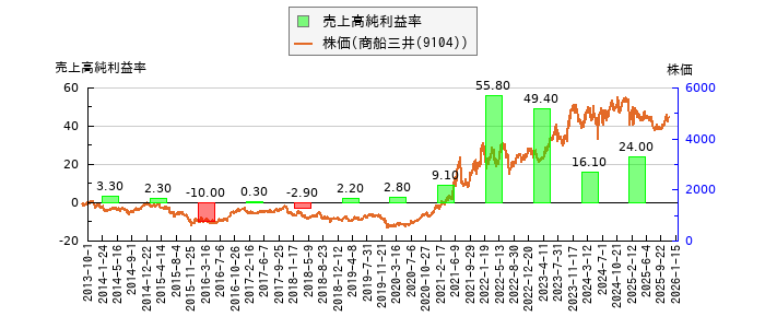 と株価との比較