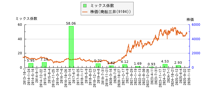 と株価との比較