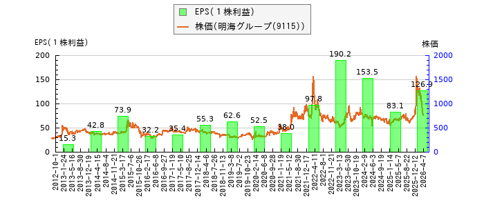 と株価との比較