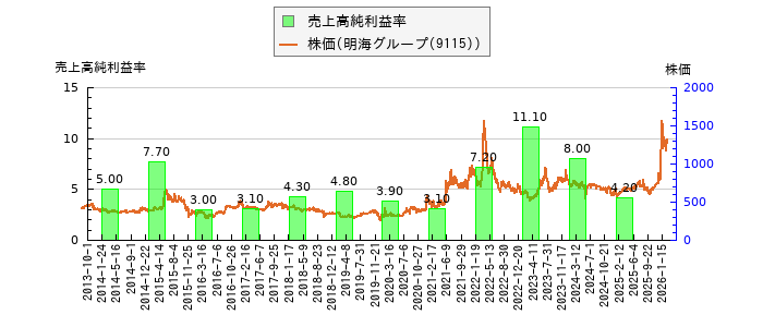 と株価との比較
