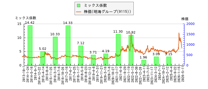 と株価との比較