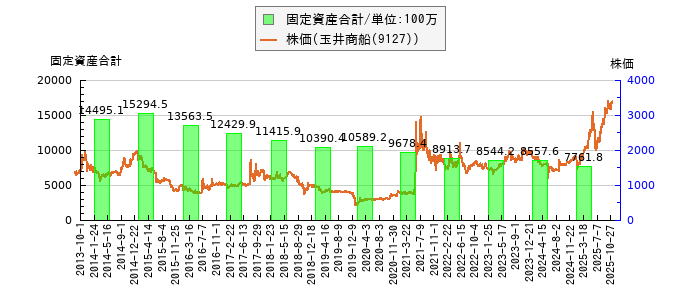 と株価との比較
