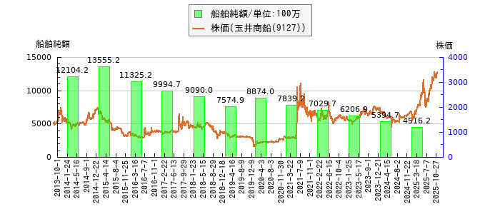 と株価との比較