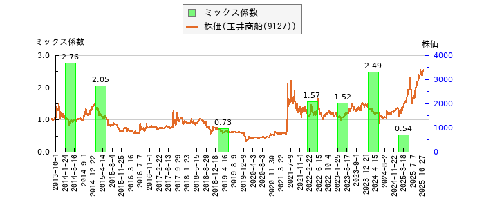 と株価との比較