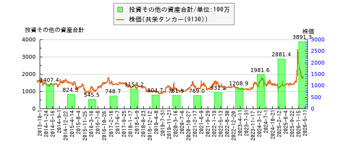 と株価との比較