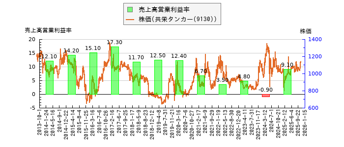 と株価との比較