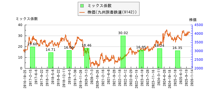 と株価との比較