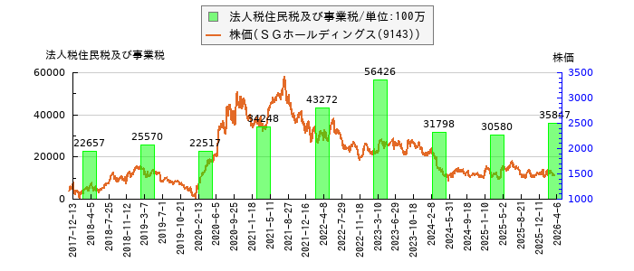 と株価との比較