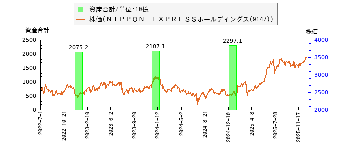 と株価との比較