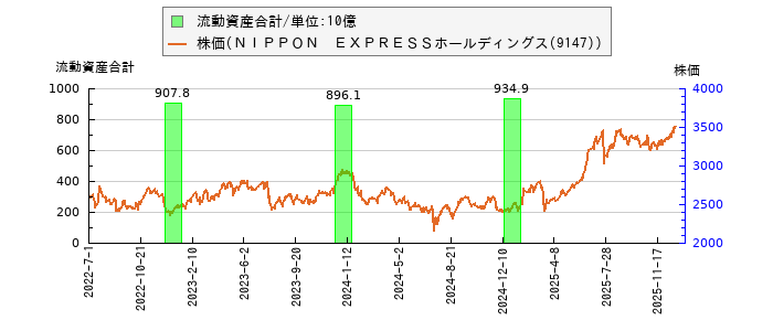 と株価との比較