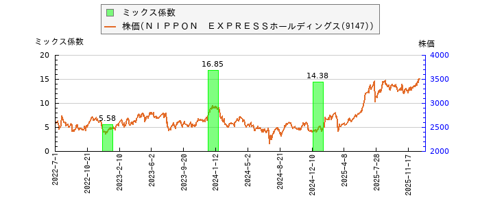 と株価との比較
