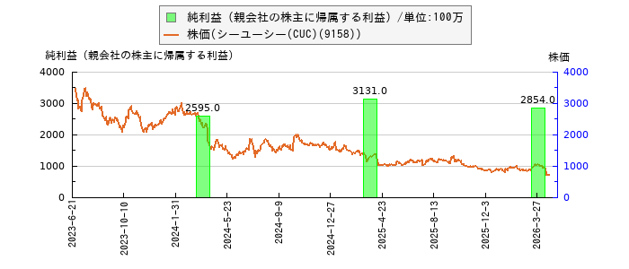 と株価との比較