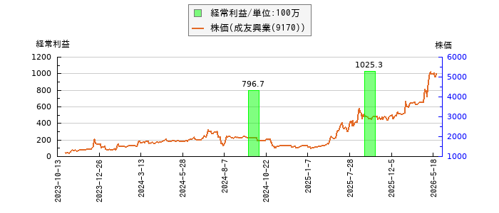 と株価との比較
