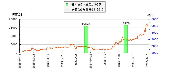 と株価との比較