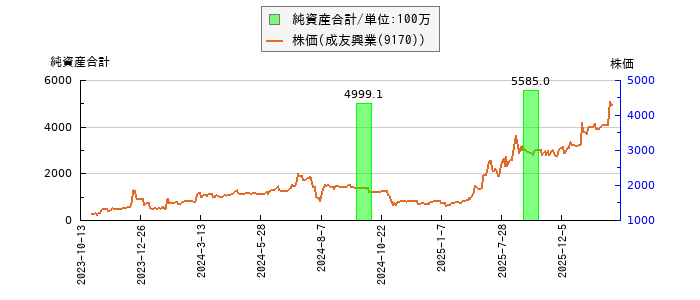 と株価との比較