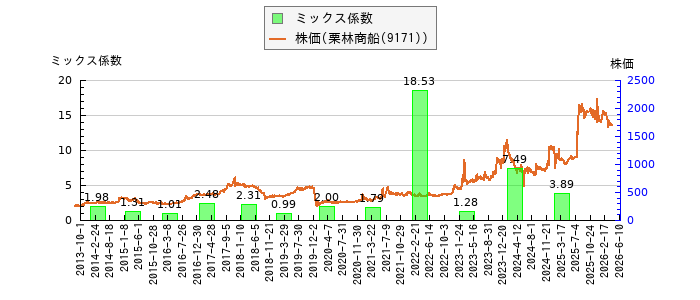 と株価との比較