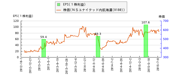 と株価との比較