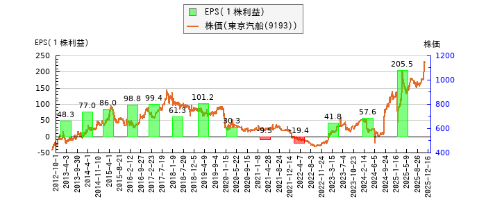 と株価との比較