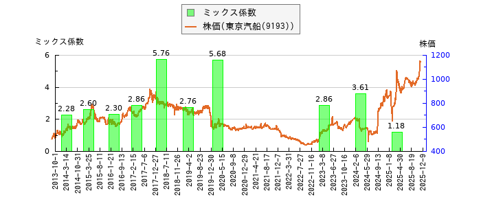 と株価との比較