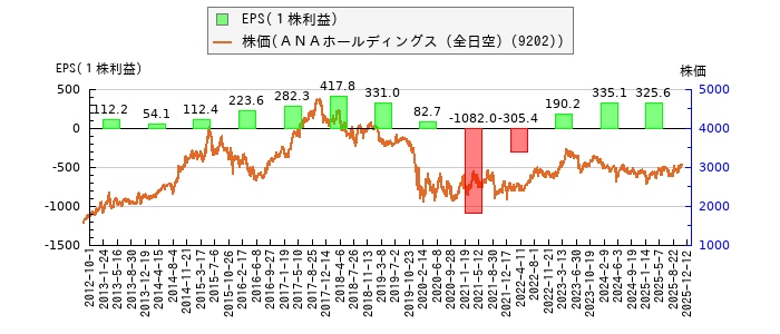 と株価との比較